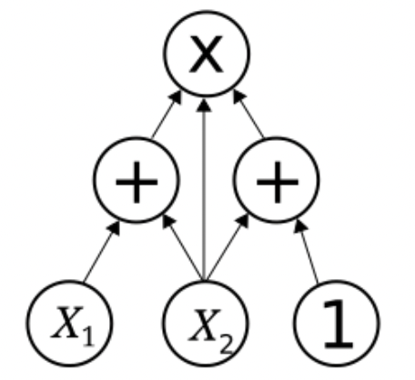 About Arithmetic Circuits | Zero Proof Developer Docs