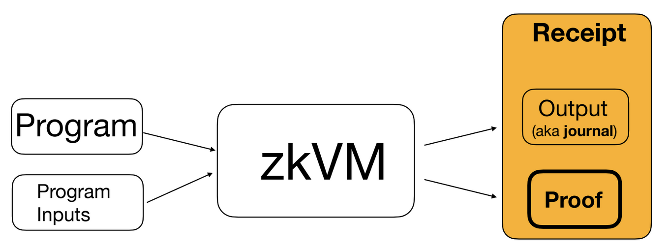 Proof System Overview | Zero Proof Developer Docs